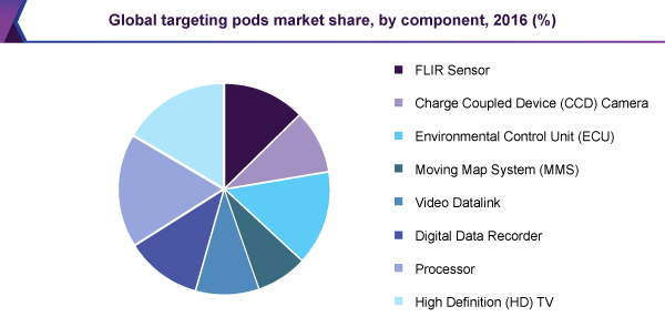 Global targeting pods market share, by component, 2016 (%)