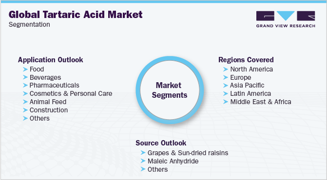 Global Tartaric Acid Market Segmentation