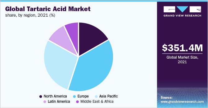  Global tartaric acid market share, by region, 2021 (%)