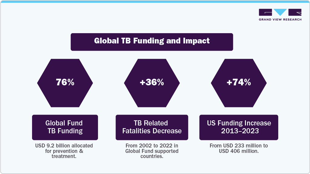 Global TB Funding and Impact