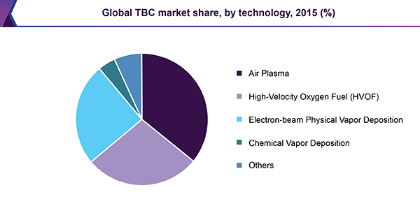 Global TBC market share, by technology, 2015 (%)