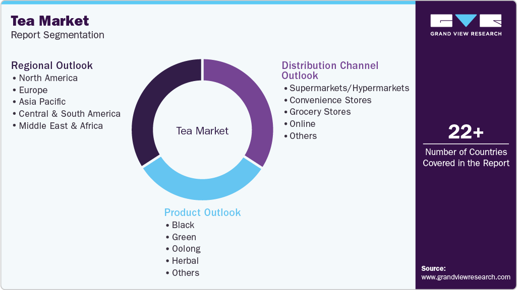 Global Tea Market Report Segmentation