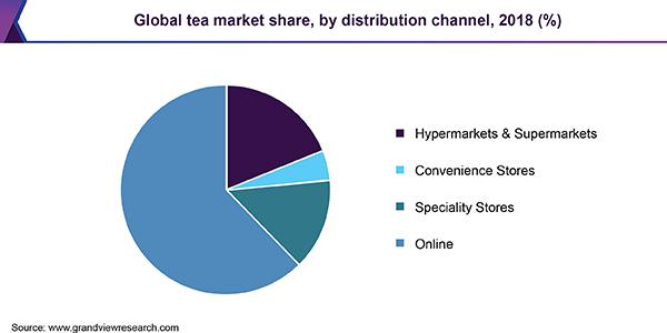Global tea market