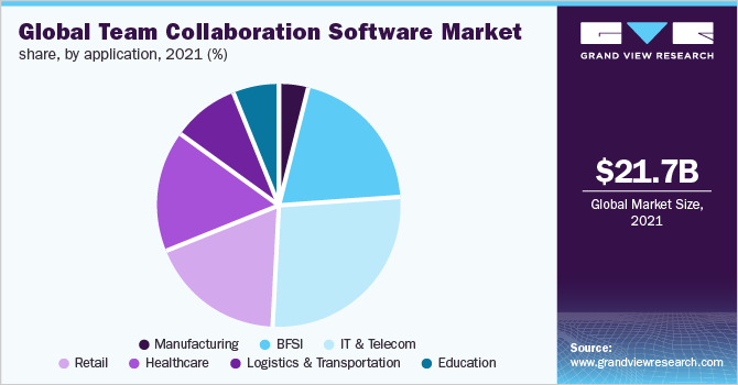 Global team collaboration software market revenue share, by application, 2017 (%)