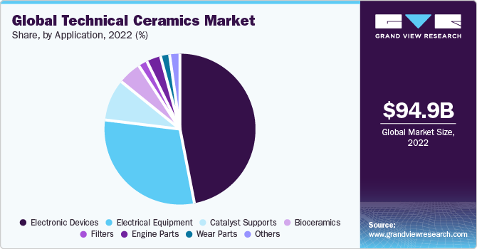 Global technical ceramics market share, by product, 2015 (%)