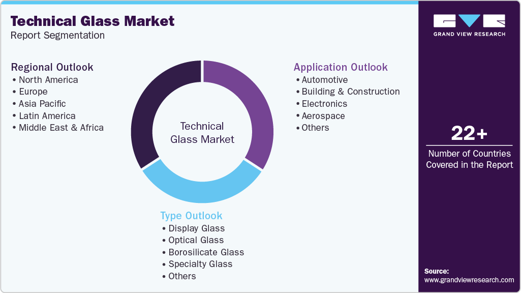 Global Technical Glass Market Report Segmentation