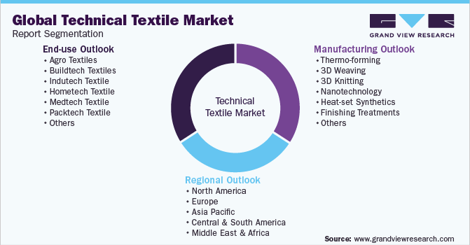 Global Technical Textile Market Report Segmentation