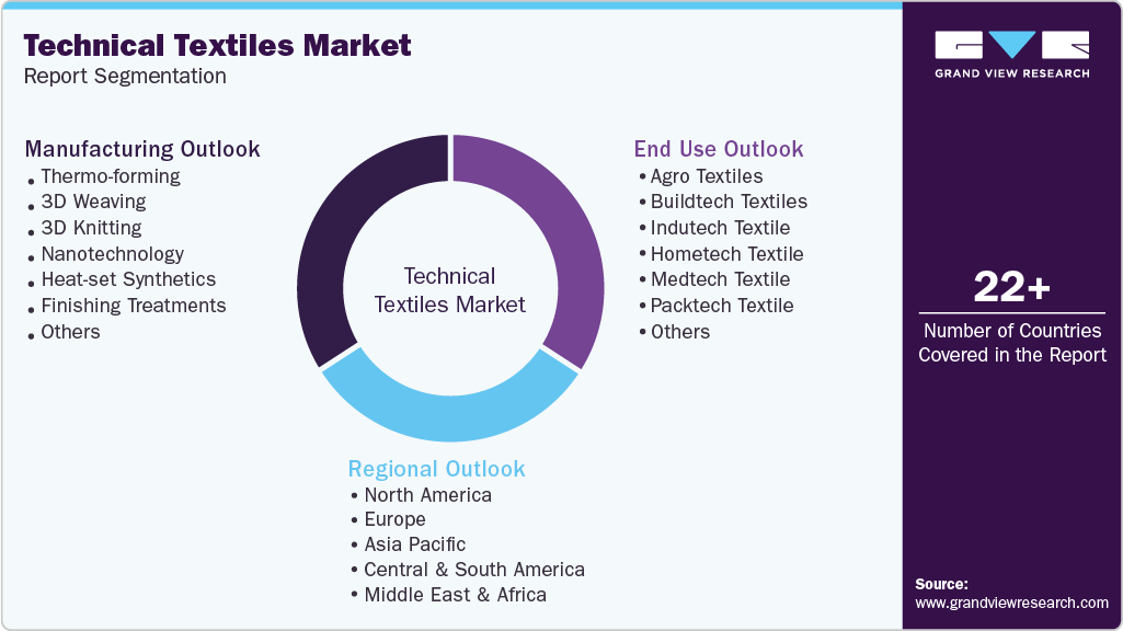 Global Technical Textile Market Report Segmentation Global Technical Textile Market Report Segmentation