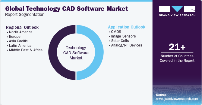 Global Technology CAD Software Market Report Segmentation
