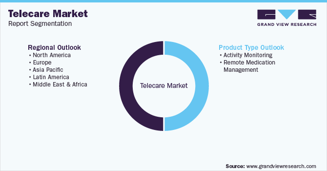 Global Telecare market Segmentation
