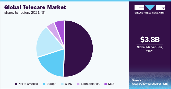 Global Telecare market share, by region, 2021 (%)