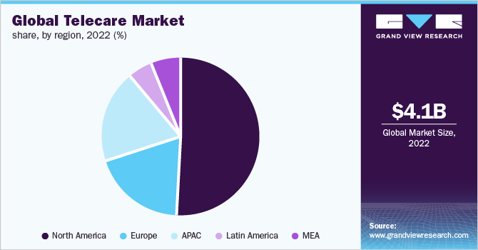 Global Telecare market share, by region, 2022 (%)