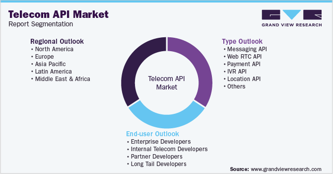 Global Telecom API Market Segmentation