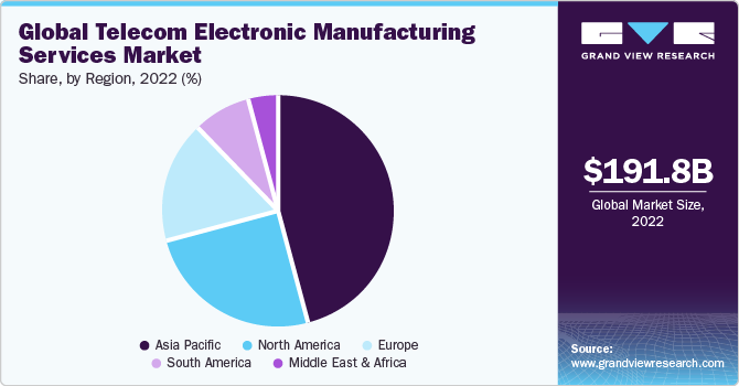 Global Telecom Electronic Manufacturing Services Market share and size, 2022