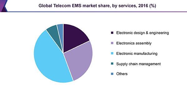 Global Telecom EMS market