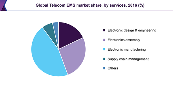 Global Telecom EMS market share, by services, 2016 (%)