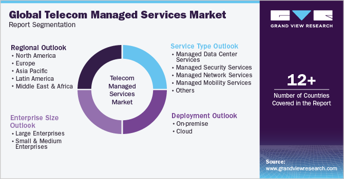 Global Telecom Managed Services Market Report Segmentation
