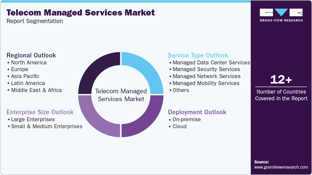 Global Telecom Managed Services Market Report Segmentation Global Telecom Managed Services Market Report Segmentation