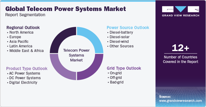 Global Telecom Power Systems Market Report Segmentation