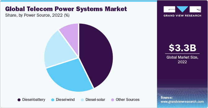 Global telecom power systems market share, by power source, 2020 (%)