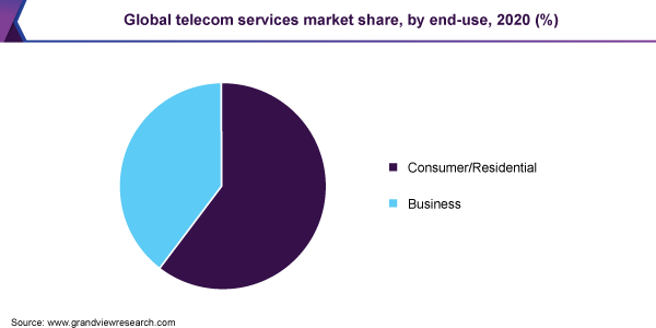 Global telecom services market share, by end-use, 2020 (%)
