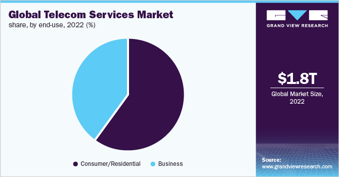 Global telecom services market share, by end-use, 2022 (%)