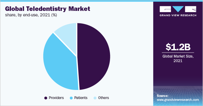 Global teledentistry market share, by end-use, 2021 (%)