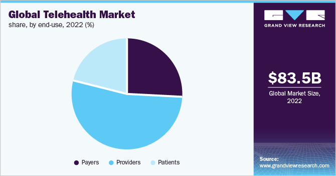 Global Telehealth market share, by delivery mode, 2022 (%)