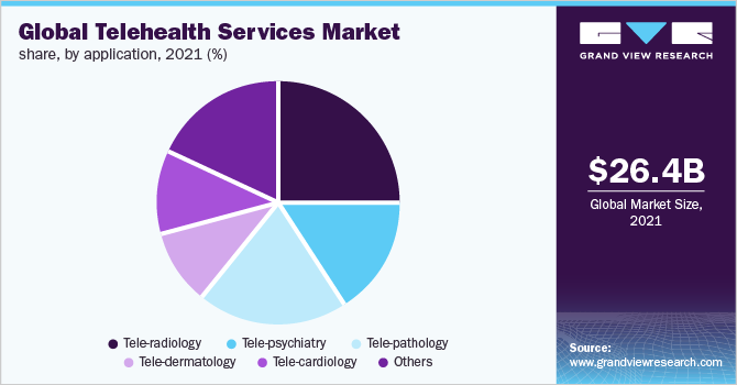 Global telehealth services market share, by application, 2021 (%)