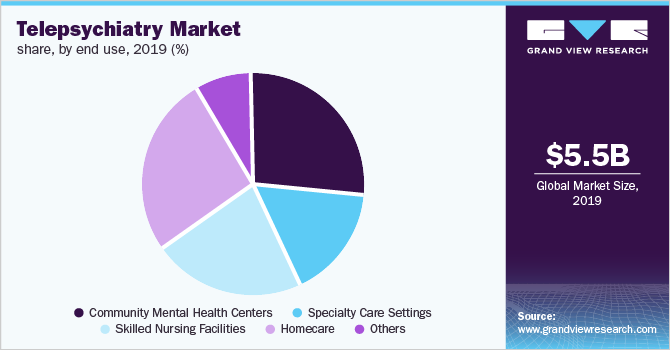 Telepsychiatry Market share, by end use