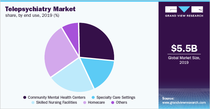 Global telepsychiatrymarket share, by end use, 2019 (%)