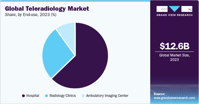 Global teleradiology market share, by end use, 2019 (%)