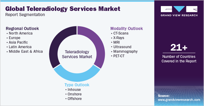 Global Teleradiology Services Market Report Segmentation