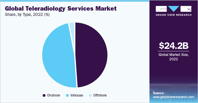 Global teleradiology services market share and size, 2022