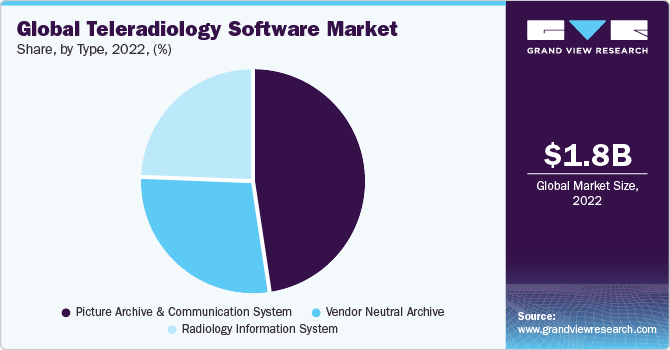 Global Teleradiology Software Market share and size, 2022