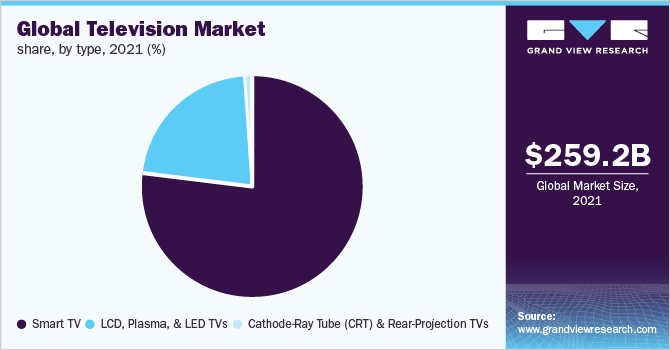 Global television market share, by type, 2021 (%)