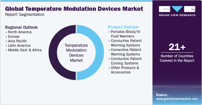 Global Temperature Modulation Devices Market Report Segmentation