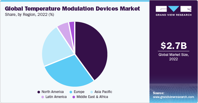 Global temperature modulation devices market share and size, 2022