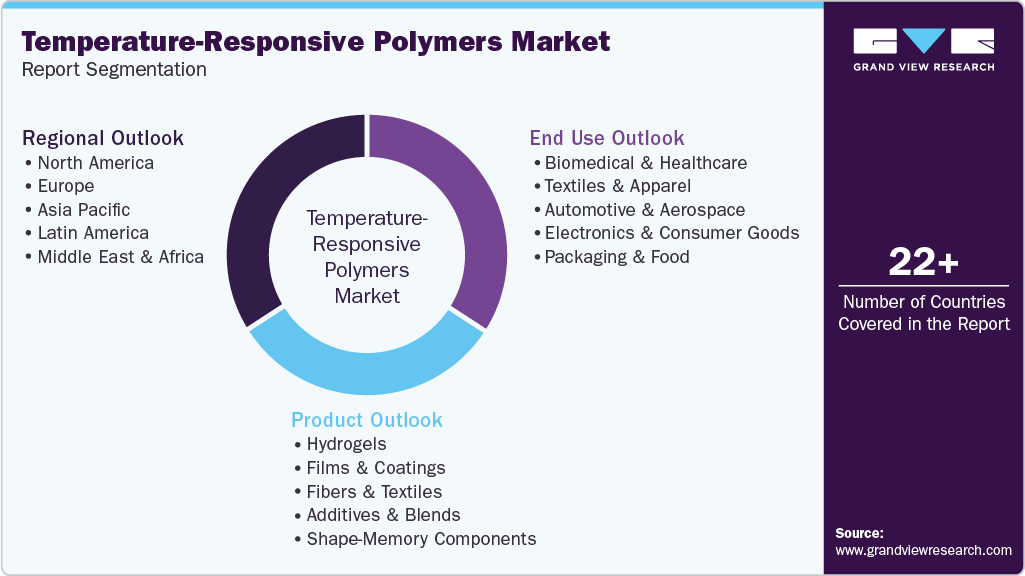 Global Temperature-Responsive Polymers Market Report Segmentation