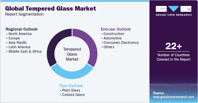 Global Tempered Glass Market Report Segmentation