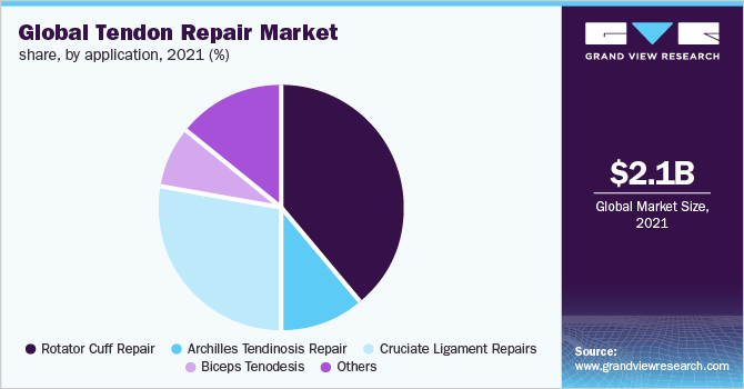 Gloabl Tendon Repair Market Share, By Application, 2021 (%)