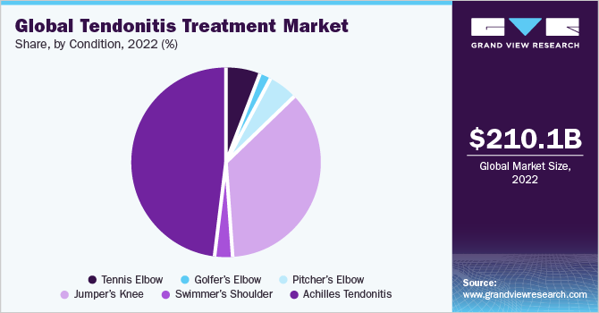 Global tendonitis treatment market share, by condition, 2020 (%)