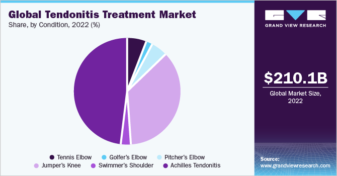 Global tendonitis treatment market share, by condition, 2021 (%)