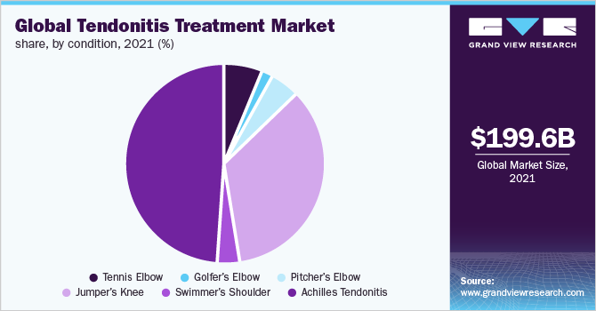 Global tendonitis treatment market share, by condition, 2021 (%)