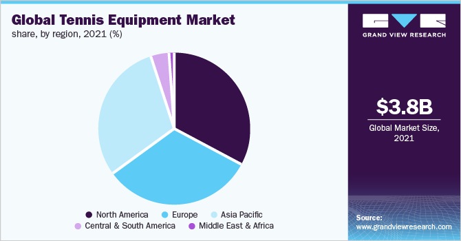  Global tennis equipment market share, by region, 2021 (%) 