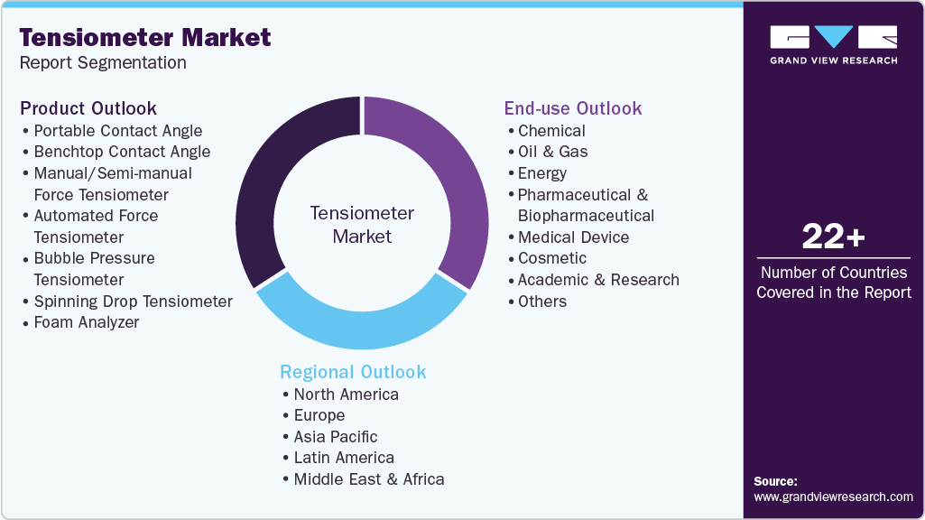 Global Tensiometer Market Report Segmentation