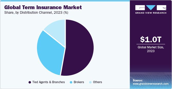 Term Insurance Market Share by Distribution Channel, 2023 (%)