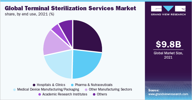 Global Terminal Sterilization Services Market share, by end use, 2021 (%)