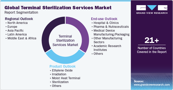 Global Terminal Sterilization Services Market Report Segmentation