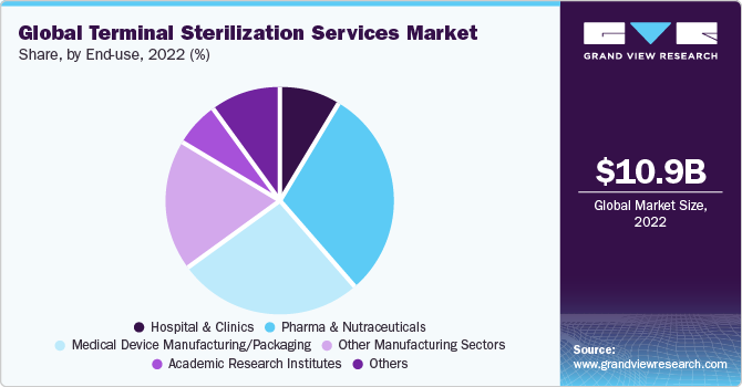 Global Terminal Sterilization Services Market share and size, 2022
